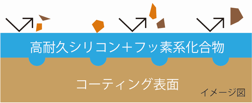 純水セルフ洗車 高松西店コーティング図