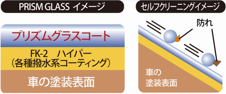 純水セルフ洗車 高松西店コーティング図